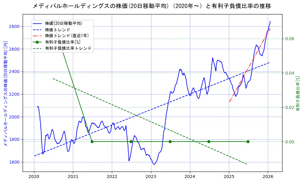 メディパルホールディングスの過去5年間の株価と有利子負債比率の推移を示す2軸グラフ。株価の回帰直線、有利子負債比率の回帰直線、直近1年間の株価回帰直線を含み、財務指標と市場評価の関係性を視覚化。