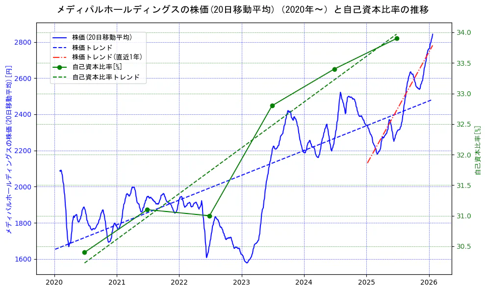 メディパルホールディングスの過去5年間の株価と自己資本比率の推移を示す2軸グラフ。株価の回帰直線、自己資本比率の回帰直線、直近1年間の株価回帰直線を含み、財務指標と市場評価の関係性を視覚化。
