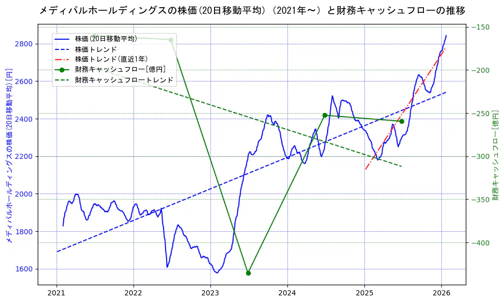 メディパルホールディングスの過去5年間の株価と財務キャッシュフローの推移を示す2軸グラフ。株価の回帰直線、財務キャッシュフローの回帰直線、直近1年間の株価回帰直線を含み、財務指標と市場評価の関係性を視覚化。