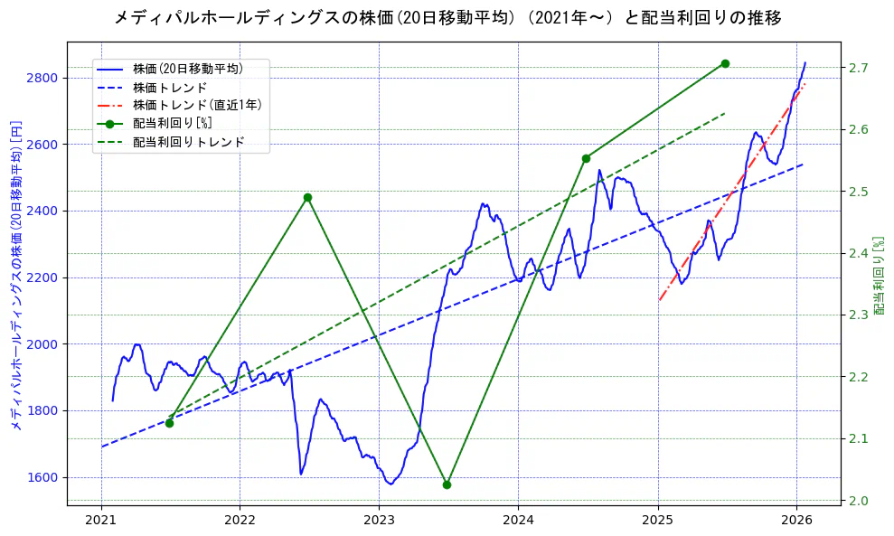 メディパルホールディングスの過去5年間の株価と配当利回りの推移を示す2軸グラフ。株価の回帰直線、配当利回りの回帰直線、直近1年間の株価回帰直線を含み、財務指標と市場評価の関係性を視覚化。
