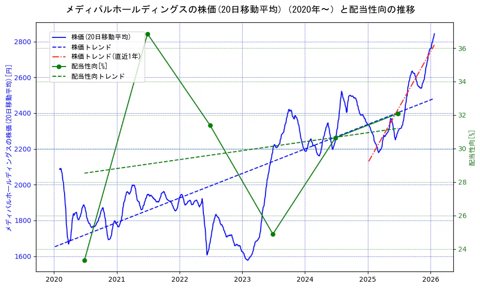 メディパルホールディングスの過去5年間の株価と配当性向の推移を示す2軸グラフ。株価の回帰直線、配当性向の回帰直線、直近1年間の株価回帰直線を含み、財務指標と市場評価の関係性を視覚化。