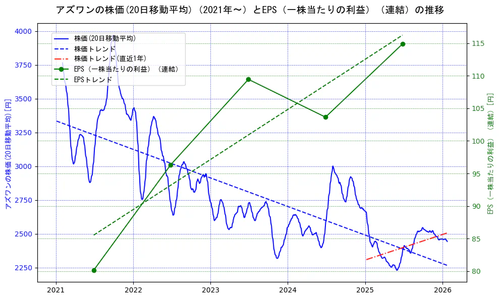 アズワンの過去5年間の株価とEPS（一株当たりの利益）の推移を示す2軸グラフ。株価の回帰直線、EPS（一株当たりの利益）の回帰直線、直近1年間の株価回帰直線を含み、業績と市場評価の関係性を視覚化。