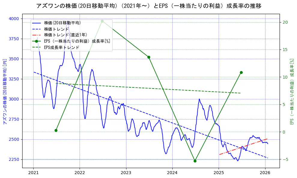アズワンの過去5年間の株価とEPS（一株当たりの利益）成長率の推移を示す2軸グラフ。株価の回帰直線、EPS（一株当たりの利益）成長率の回帰直線、直近1年間の株価回帰直線を含み、財務指標と市場評価の関係性を視覚化。