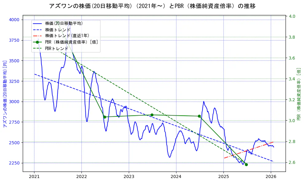 アズワンの過去5年間の株価とPBR（株価純資産倍率）の推移を示す2軸グラフ。株価の回帰直線、PBR（株価純資産倍率）の回帰直線、直近1年間の株価回帰直線を含み、財務指標と市場評価の関係性を視覚化。