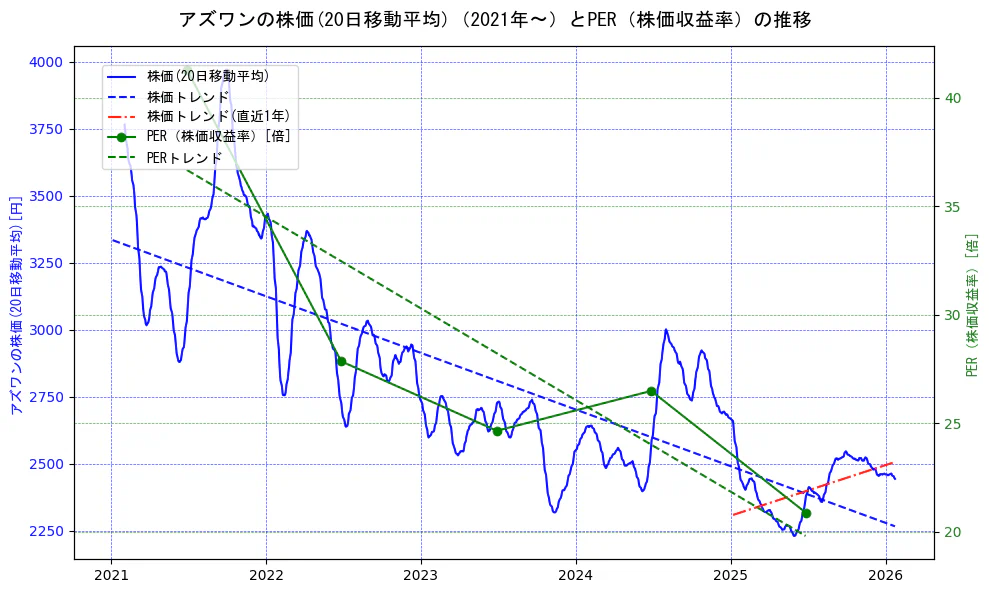 アズワンの過去5年間の株価とPER（株価収益率）の推移を示す2軸グラフ。株価の回帰直線、PER（株価収益率）の回帰直線、直近1年間の株価回帰直線を含み、財務指標と市場評価の関係性を視覚化。