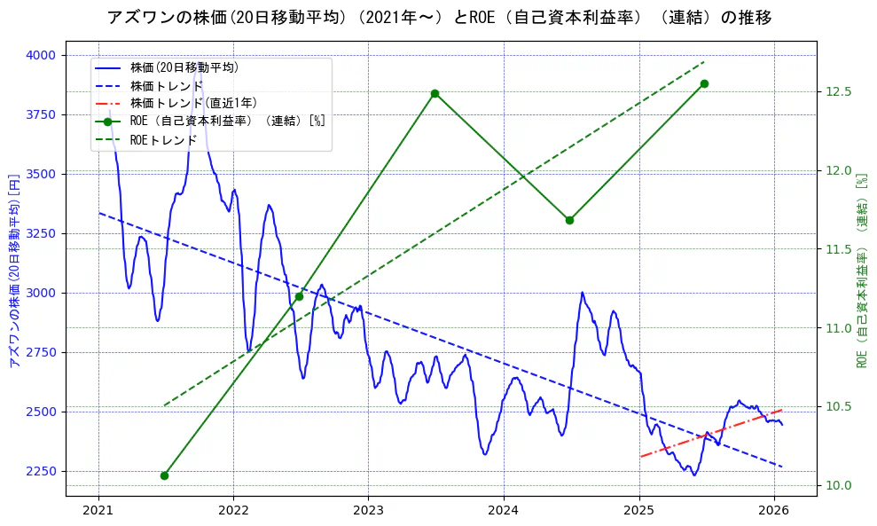 アズワンの過去5年間の株価とROE（自己資本利益率）の推移を示す2軸グラフ。株価の回帰直線、ROE（自己資本利益率）回帰直線、直近1年間の株価回帰直線を含み、業績と市場評価の関係性を視覚化。