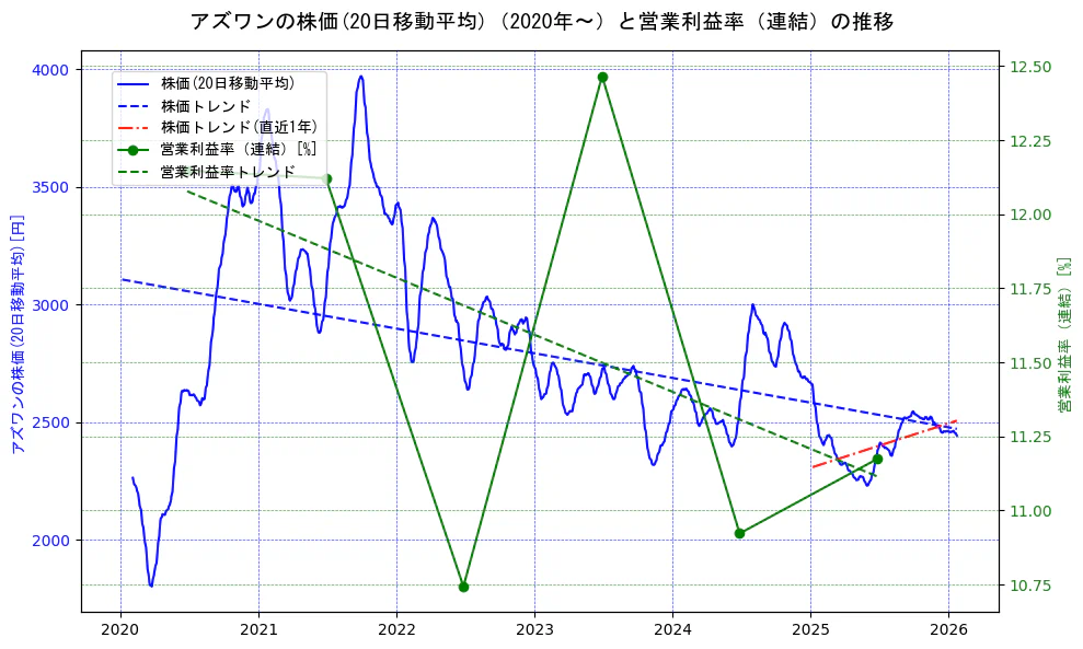 アズワンの過去5年間の株価と営業利益率の推移を示す2軸グラフ。株価の回帰直線、営業利益率の回帰直線、直近1年間の株価回帰直線を含み、業績と市場評価の関係性を視覚化。