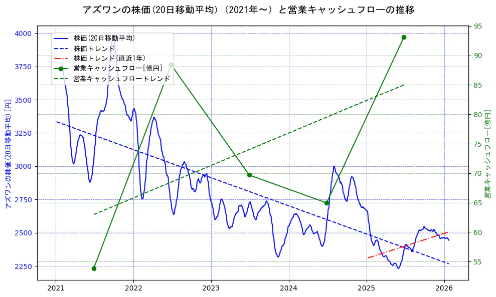 アズワンの過去5年間の株価と営業キャッシュフローの推移を示す2軸グラフ。株価の回帰直線、営業キャッシュフローの回帰直線、直近1年間の株価回帰直線を含み、財務指標と市場評価の関係性を視覚化。