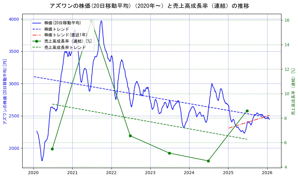 アズワンの過去5年間の株価と売上高成長率の推移を示す2軸グラフ。株価の回帰直線、売上高成長率の回帰直線、直近1年間の株価回帰直線を含み、財務指標と市場評価の関係性を視覚化。