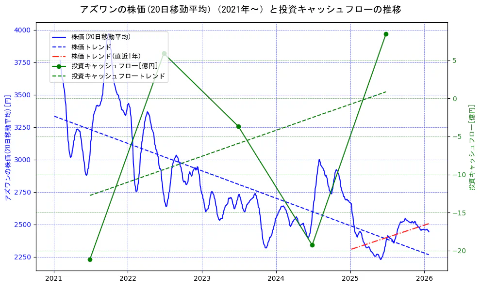 アズワンの過去5年間の株価と投資キャッシュフローの推移を示す2軸グラフ。株価の回帰直線、投資キャッシュフローの回帰直線、直近1年間の株価回帰直線を含み、財務指標と市場評価の関係性を視覚化。