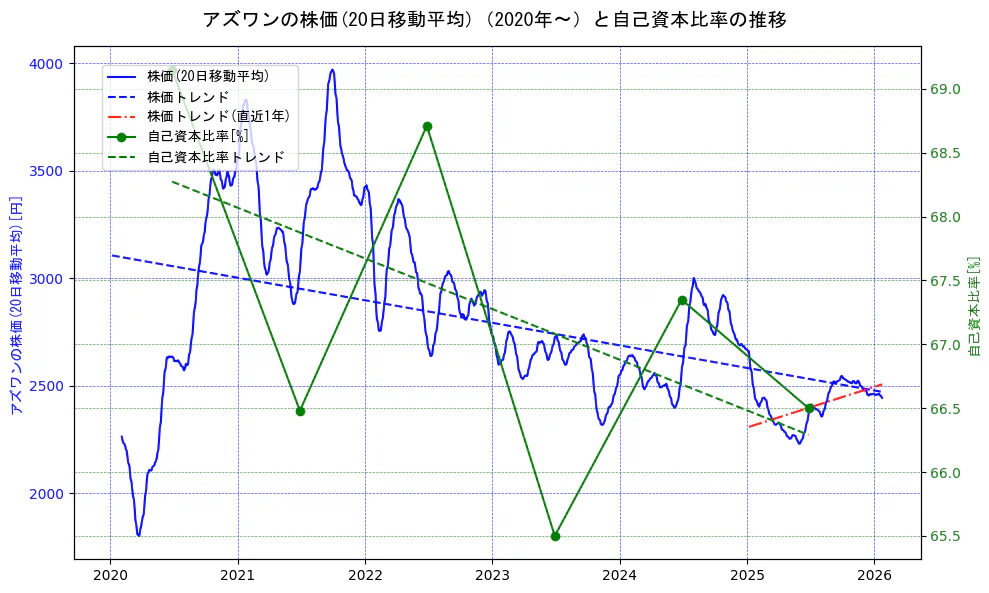 アズワンの過去5年間の株価と自己資本比率の推移を示す2軸グラフ。株価の回帰直線、自己資本比率の回帰直線、直近1年間の株価回帰直線を含み、財務指標と市場評価の関係性を視覚化。