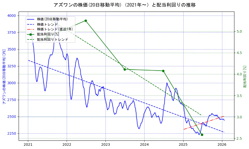 アズワンの過去5年間の株価と配当利回りの推移を示す2軸グラフ。株価の回帰直線、配当利回りの回帰直線、直近1年間の株価回帰直線を含み、財務指標と市場評価の関係性を視覚化。