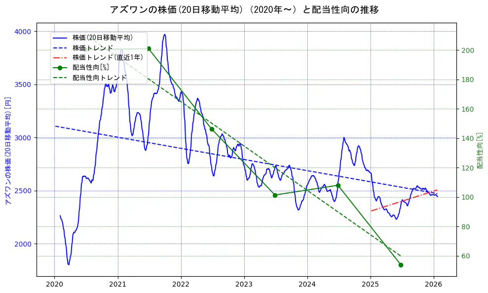 アズワンの過去5年間の株価と配当性向の推移を示す2軸グラフ。株価の回帰直線、配当性向の回帰直線、直近1年間の株価回帰直線を含み、財務指標と市場評価の関係性を視覚化。