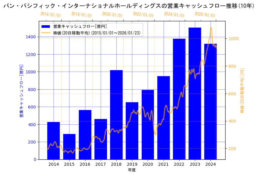 株式会社パン・パシフィック・インターナショナルホールディングスの営業キャッシュフローと株価の10年間推移（2軸グラフ）