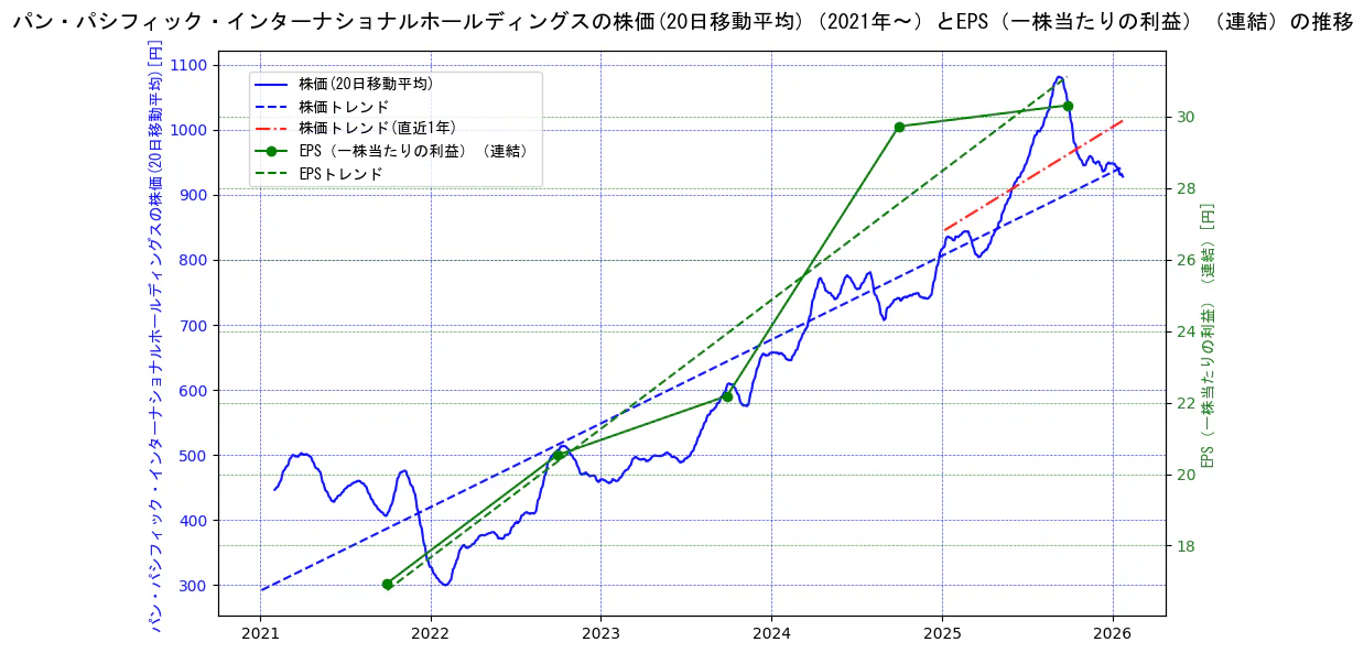 パン・パシフィック・インターナショナルホールディングスの過去5年間の株価とEPS（一株当たりの利益）の推移を示す2軸グラフ。株価の回帰直線、EPS（一株当たりの利益）の回帰直線、直近1年間の株価回帰直線を含み、業績と市場評価の関係性を視覚化。