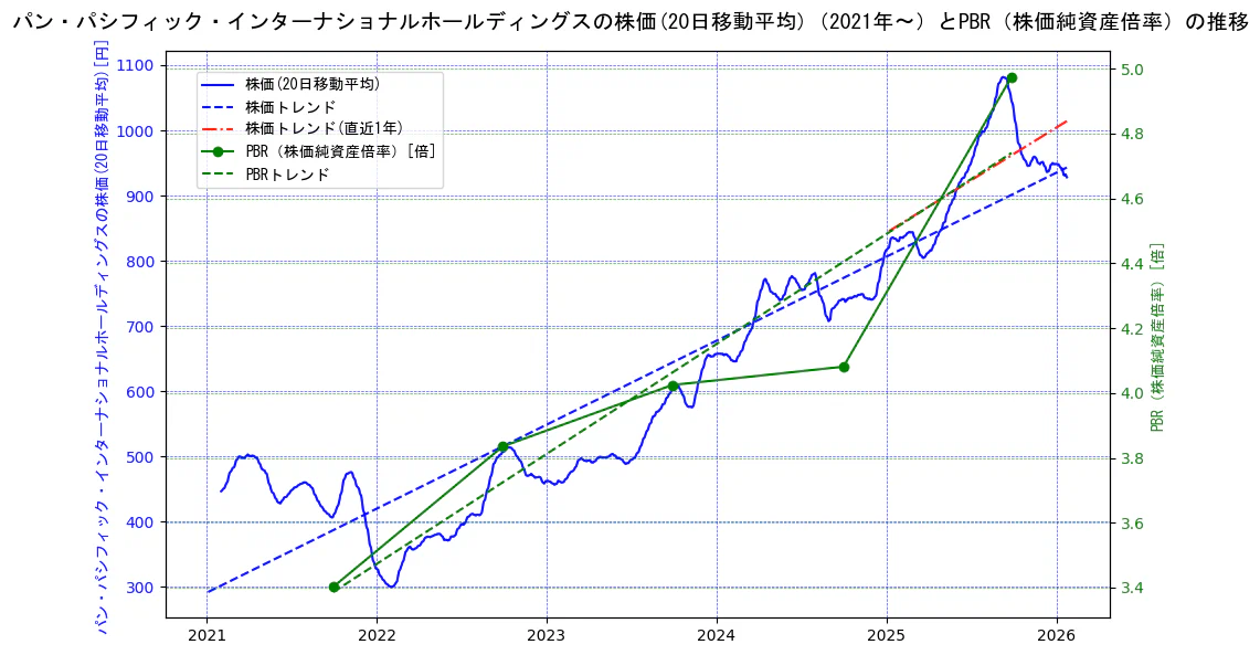 パン・パシフィック・インターナショナルホールディングスの過去5年間の株価とPBR（株価純資産倍率）の推移を示す2軸グラフ。株価の回帰直線、PBR（株価純資産倍率）の回帰直線、直近1年間の株価回帰直線を含み、財務指標と市場評価の関係性を視覚化。