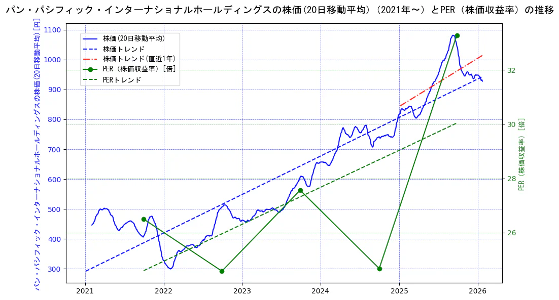 パン・パシフィック・インターナショナルホールディングスの過去5年間の株価とPER（株価収益率）の推移を示す2軸グラフ。株価の回帰直線、PER（株価収益率）の回帰直線、直近1年間の株価回帰直線を含み、財務指標と市場評価の関係性を視覚化。