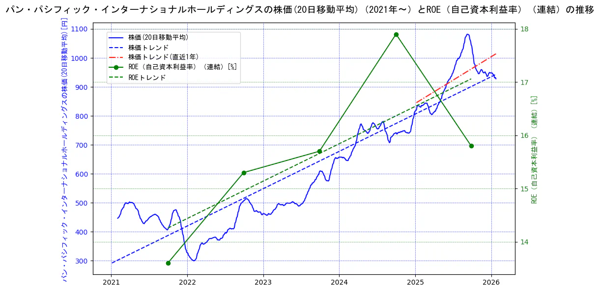 パン・パシフィック・インターナショナルホールディングスの過去5年間の株価とROE（自己資本利益率）の推移を示す2軸グラフ。株価の回帰直線、ROE（自己資本利益率）回帰直線、直近1年間の株価回帰直線を含み、業績と市場評価の関係性を視覚化。