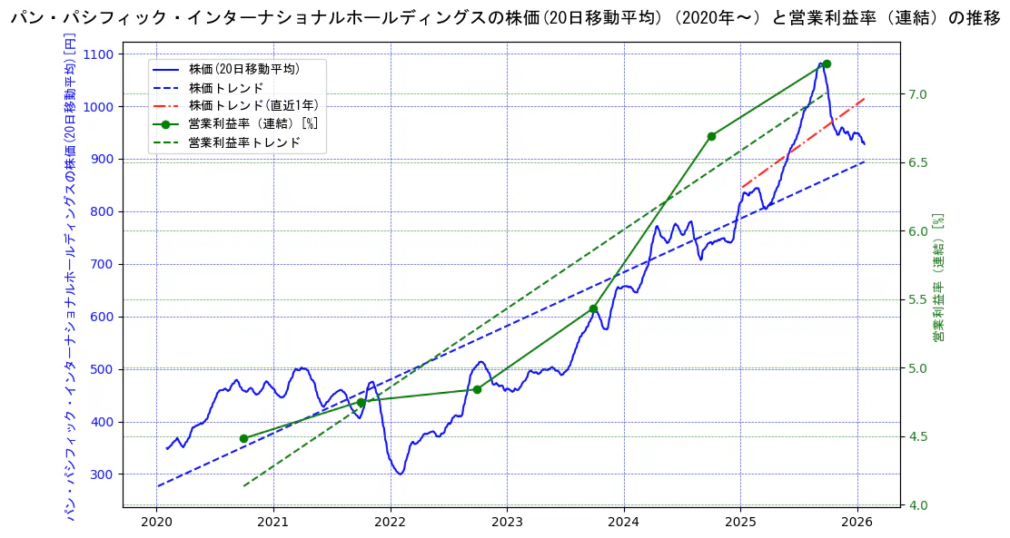 パン・パシフィック・インターナショナルホールディングスの過去5年間の株価と営業利益率の推移を示す2軸グラフ。株価の回帰直線、営業利益率の回帰直線、直近1年間の株価回帰直線を含み、業績と市場評価の関係性を視覚化。