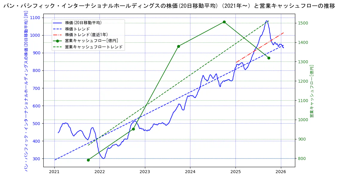 パン・パシフィック・インターナショナルホールディングスの過去5年間の株価と営業キャッシュフローの推移を示す2軸グラフ。株価の回帰直線、営業キャッシュフローの回帰直線、直近1年間の株価回帰直線を含み、財務指標と市場評価の関係性を視覚化。