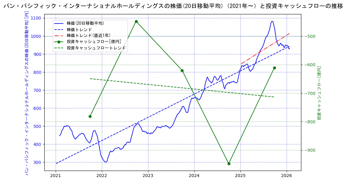 パン・パシフィック・インターナショナルホールディングスの過去5年間の株価と投資キャッシュフローの推移を示す2軸グラフ。株価の回帰直線、投資キャッシュフローの回帰直線、直近1年間の株価回帰直線を含み、財務指標と市場評価の関係性を視覚化。
