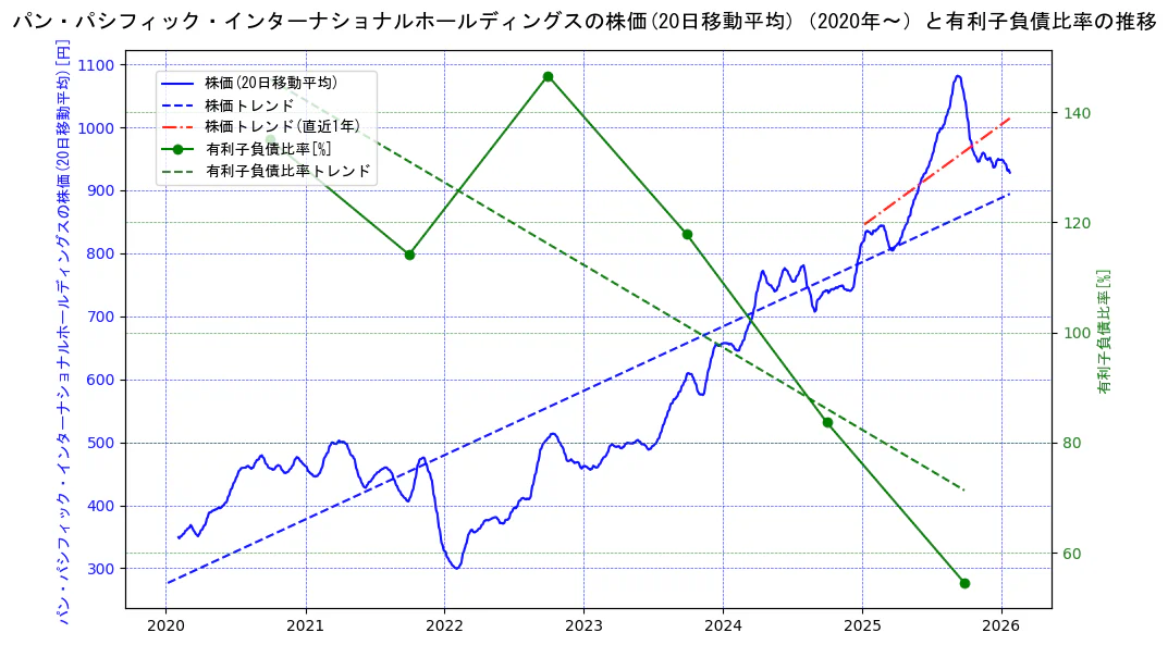 パン・パシフィック・インターナショナルホールディングスの過去5年間の株価と有利子負債比率の推移を示す2軸グラフ。株価の回帰直線、有利子負債比率の回帰直線、直近1年間の株価回帰直線を含み、財務指標と市場評価の関係性を視覚化。