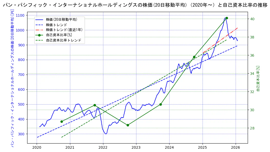 パン・パシフィック・インターナショナルホールディングスの過去5年間の株価と自己資本比率の推移を示す2軸グラフ。株価の回帰直線、自己資本比率の回帰直線、直近1年間の株価回帰直線を含み、財務指標と市場評価の関係性を視覚化。