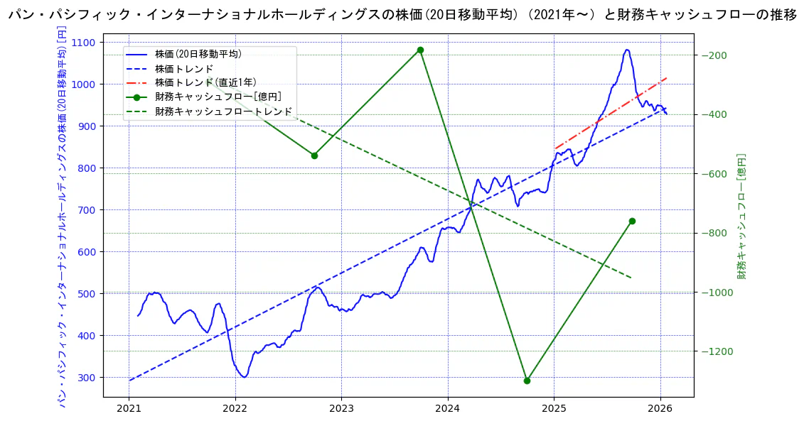 パン・パシフィック・インターナショナルホールディングスの過去5年間の株価と財務キャッシュフローの推移を示す2軸グラフ。株価の回帰直線、財務キャッシュフローの回帰直線、直近1年間の株価回帰直線を含み、財務指標と市場評価の関係性を視覚化。