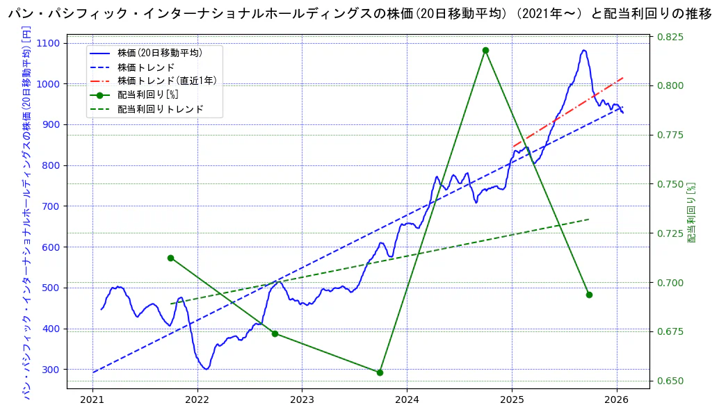 パン・パシフィック・インターナショナルホールディングスの過去5年間の株価と配当利回りの推移を示す2軸グラフ。株価の回帰直線、配当利回りの回帰直線、直近1年間の株価回帰直線を含み、財務指標と市場評価の関係性を視覚化。
