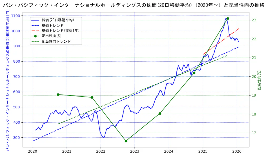 パン・パシフィック・インターナショナルホールディングスの過去5年間の株価と配当性向の推移を示す2軸グラフ。株価の回帰直線、配当性向の回帰直線、直近1年間の株価回帰直線を含み、財務指標と市場評価の関係性を視覚化。