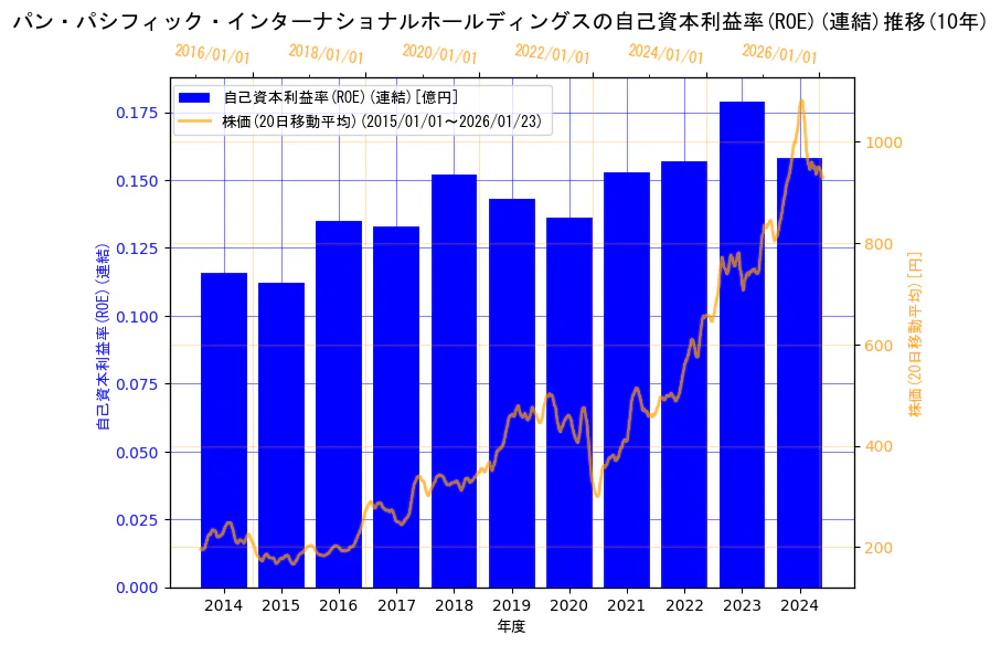 株式会社パン・パシフィック・インターナショナルホールディングスの自己資本利益率(ROE)(連結)と株価の10年間推移（2軸グラフ）