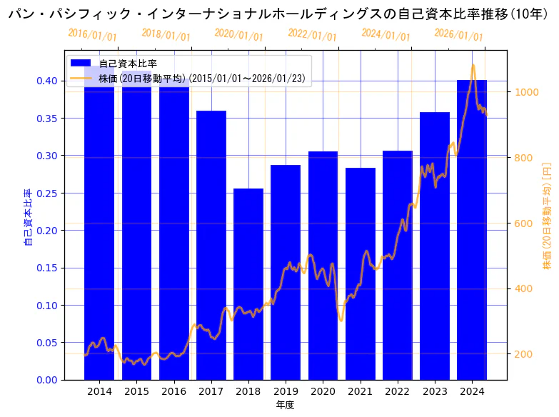株式会社パン・パシフィック・インターナショナルホールディングスの自己資本比率と株価の10年間推移（2軸グラフ）