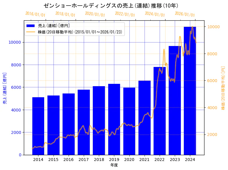 株式会社ゼンショーホールディングスの売上(連結)と株価の10年間推移(2軸グラフ)