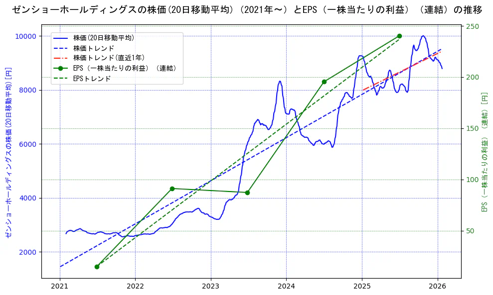 ゼンショーホールディングスの過去5年間の株価とEPS（一株当たりの利益）の推移を示す2軸グラフ。株価の回帰直線、EPS（一株当たりの利益）の回帰直線、直近1年間の株価回帰直線を含み、業績と市場評価の関係性を視覚化。
