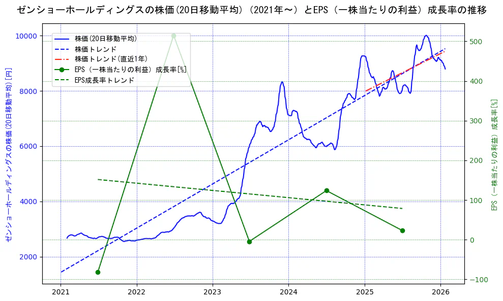 ゼンショーホールディングスの過去5年間の株価とEPS（一株当たりの利益）成長率の推移を示す2軸グラフ。株価の回帰直線、EPS（一株当たりの利益）成長率の回帰直線、直近1年間の株価回帰直線を含み、財務指標と市場評価の関係性を視覚化。