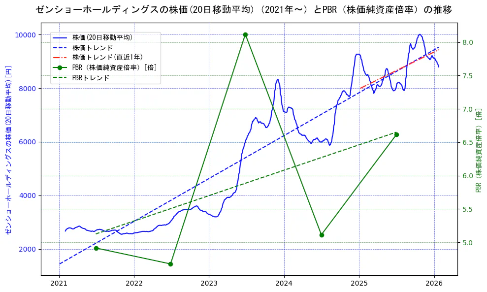 ゼンショーホールディングスの過去5年間の株価とPBR（株価純資産倍率）の推移を示す2軸グラフ。株価の回帰直線、PBR（株価純資産倍率）の回帰直線、直近1年間の株価回帰直線を含み、財務指標と市場評価の関係性を視覚化。