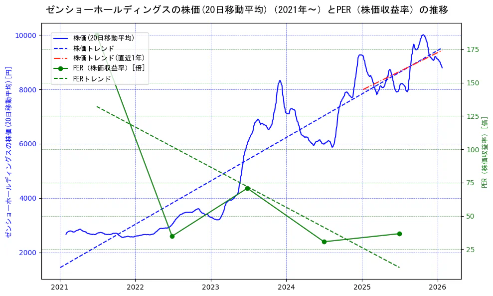 ゼンショーホールディングスの過去5年間の株価とPER（株価収益率）の推移を示す2軸グラフ。株価の回帰直線、PER（株価収益率）の回帰直線、直近1年間の株価回帰直線を含み、財務指標と市場評価の関係性を視覚化。