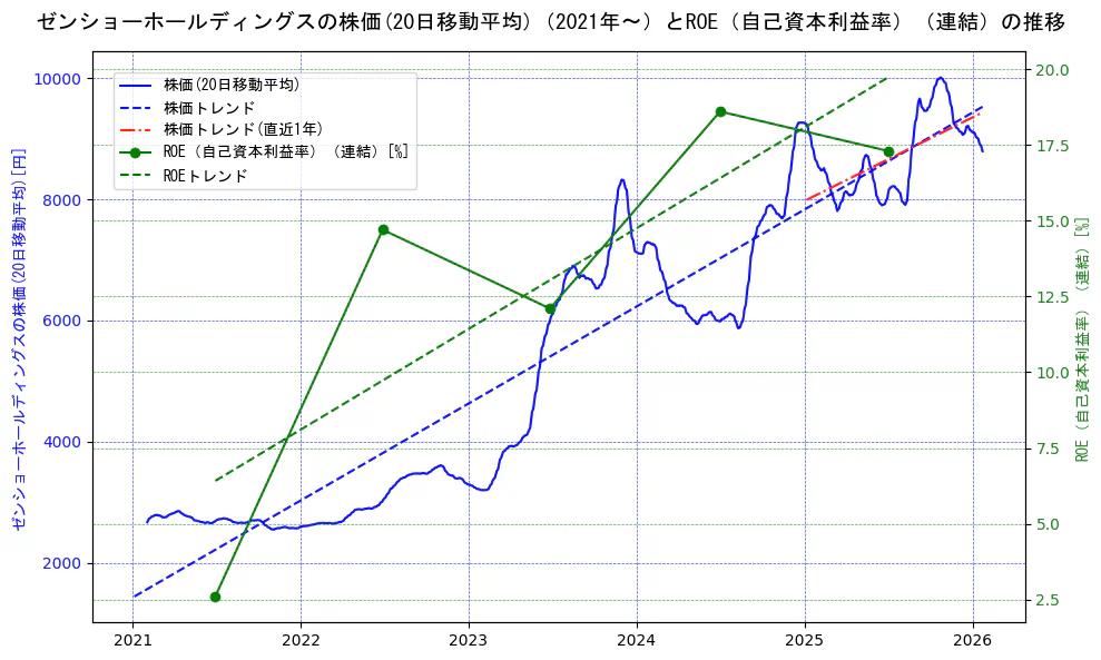 ゼンショーホールディングスの過去5年間の株価とROE（自己資本利益率）の推移を示す2軸グラフ。株価の回帰直線、ROE（自己資本利益率）回帰直線、直近1年間の株価回帰直線を含み、業績と市場評価の関係性を視覚化。