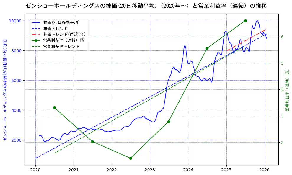 ゼンショーホールディングスの過去5年間の株価と営業利益率の推移を示す2軸グラフ。株価の回帰直線、営業利益率の回帰直線、直近1年間の株価回帰直線を含み、業績と市場評価の関係性を視覚化。