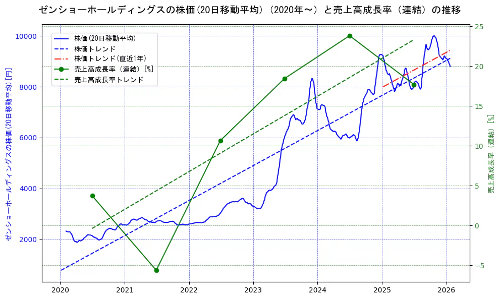 ゼンショーホールディングスの過去5年間の株価と売上高成長率の推移を示す2軸グラフ。株価の回帰直線、売上高成長率の回帰直線、直近1年間の株価回帰直線を含み、財務指標と市場評価の関係性を視覚化。