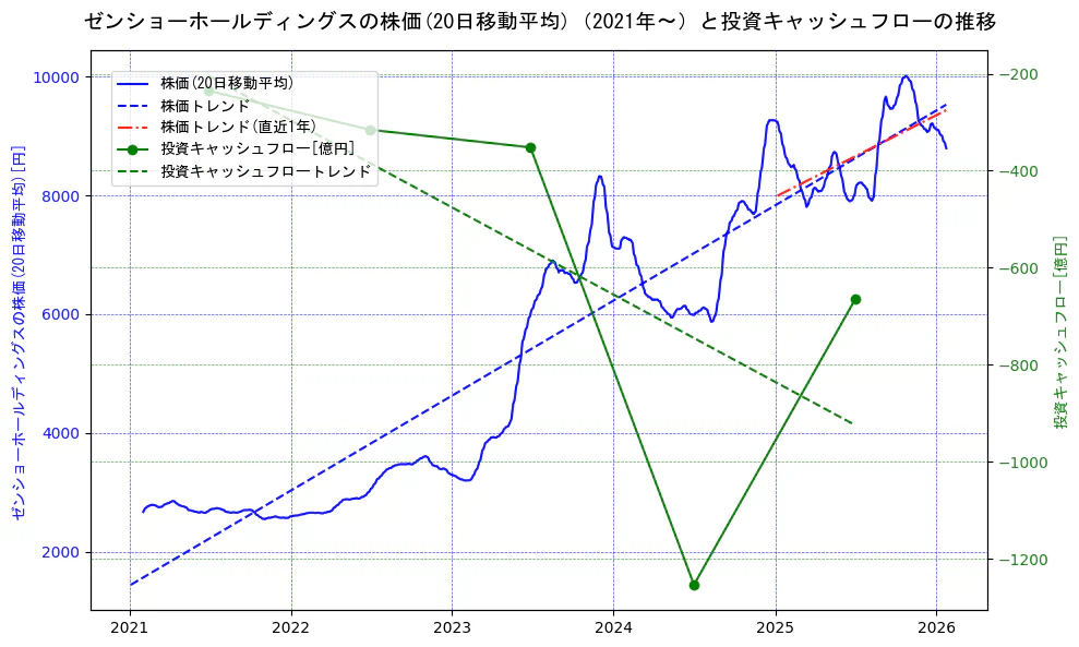 ゼンショーホールディングスの過去5年間の株価と投資キャッシュフローの推移を示す2軸グラフ。株価の回帰直線、投資キャッシュフローの回帰直線、直近1年間の株価回帰直線を含み、財務指標と市場評価の関係性を視覚化。