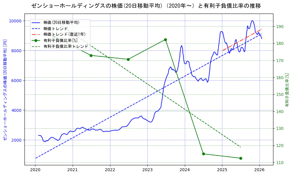 ゼンショーホールディングスの過去5年間の株価と有利子負債比率の推移を示す2軸グラフ。株価の回帰直線、有利子負債比率の回帰直線、直近1年間の株価回帰直線を含み、財務指標と市場評価の関係性を視覚化。