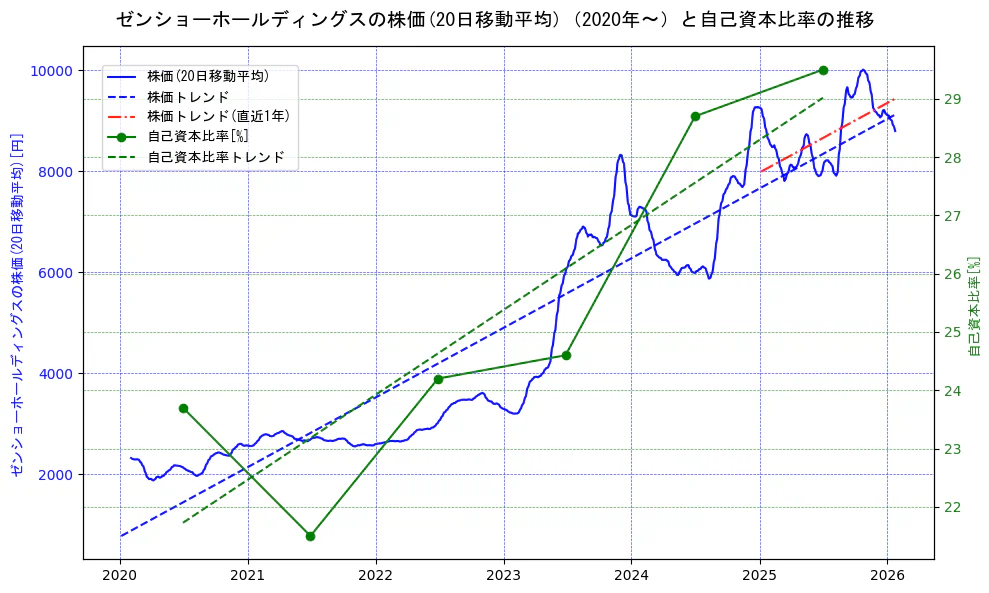 ゼンショーホールディングスの過去5年間の株価と自己資本比率の推移を示す2軸グラフ。株価の回帰直線、自己資本比率の回帰直線、直近1年間の株価回帰直線を含み、財務指標と市場評価の関係性を視覚化。