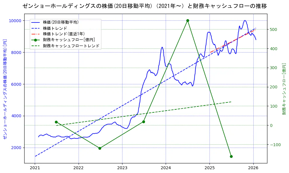 ゼンショーホールディングスの過去5年間の株価と財務キャッシュフローの推移を示す2軸グラフ。株価の回帰直線、財務キャッシュフローの回帰直線、直近1年間の株価回帰直線を含み、財務指標と市場評価の関係性を視覚化。