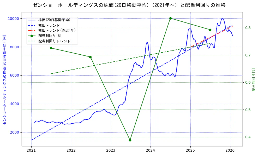 ゼンショーホールディングスの過去5年間の株価と配当利回りの推移を示す2軸グラフ。株価の回帰直線、配当利回りの回帰直線、直近1年間の株価回帰直線を含み、財務指標と市場評価の関係性を視覚化。