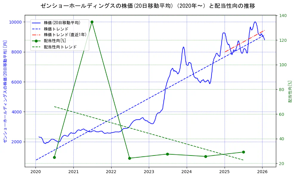 ゼンショーホールディングスの過去5年間の株価と配当性向の推移を示す2軸グラフ。株価の回帰直線、配当性向の回帰直線、直近1年間の株価回帰直線を含み、財務指標と市場評価の関係性を視覚化。