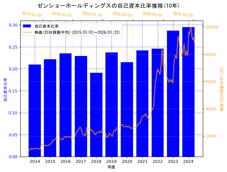 株式会社ゼンショーホールディングスの自己資本比率と株価の10年間推移(2軸グラフ)