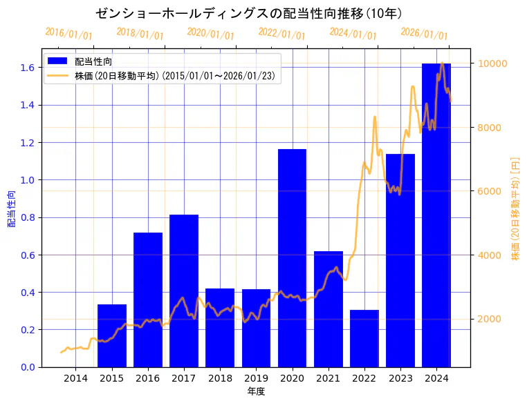 株式会社ゼンショーホールディングスの配当性向と株価の10年間推移(2軸グラフ)