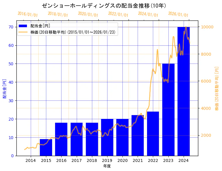 株式会社ゼンショーホールディングスの配当金と株価の10年間推移(2軸グラフ)