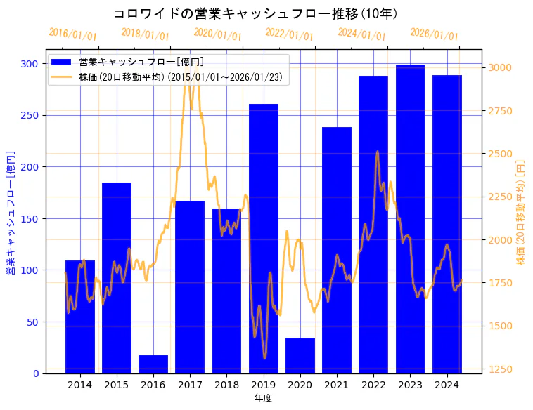 株式会社コロワイドの営業キャッシュフローと株価の10年間推移(2軸グラフ)